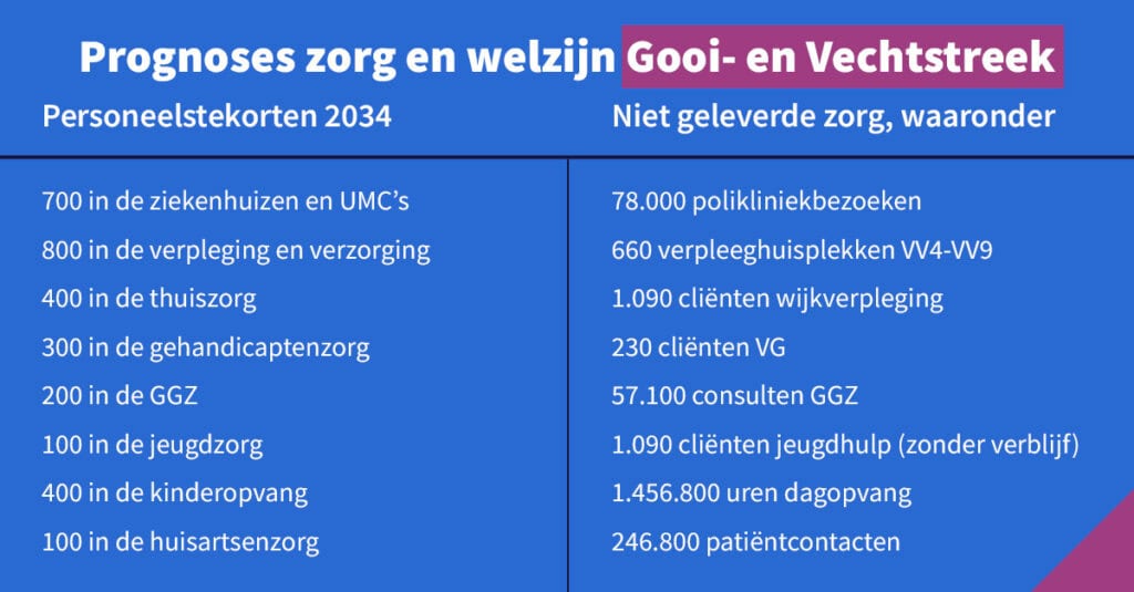 Overzicht van zorgtekorten in Utrecht in 2034, inclusief ziekenhuis- en wijkzorg.