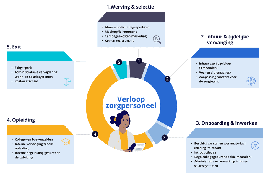 Infographic Verloop zorgpersoneel, met in het midden een vrouw met notitieblok. Daarom heen een cirkel met 5 fases, zoals Inhuur en tijdelijke vervaning.