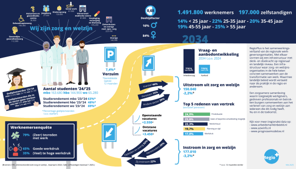 Update Arbeidsmarktplaat zorg en welzijn