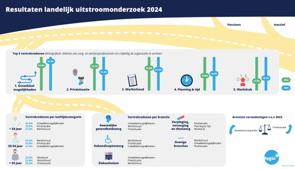 Resultaten landelijk uitstroomonderzoek 2024