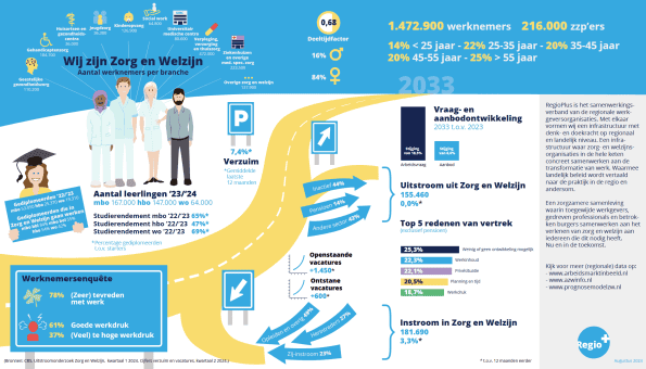 RegioPlus lanceert Arbeidsmarktplaat Zorg en Welzijn