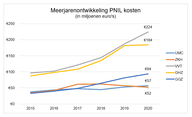 Opnieuw hogere kosten externe inhuur