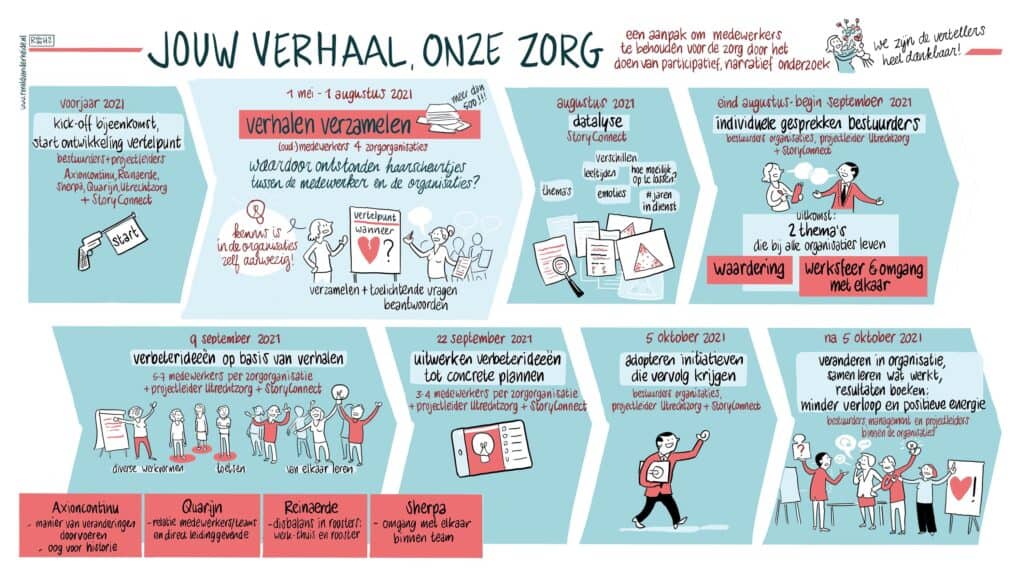 Een infographic over het project 'Jouw verhaal, onze zorg'.