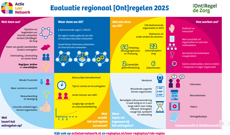 Evaluatie regionaal (Ont)regelen 2025